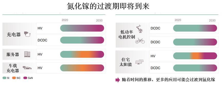氮化镓势不可挡