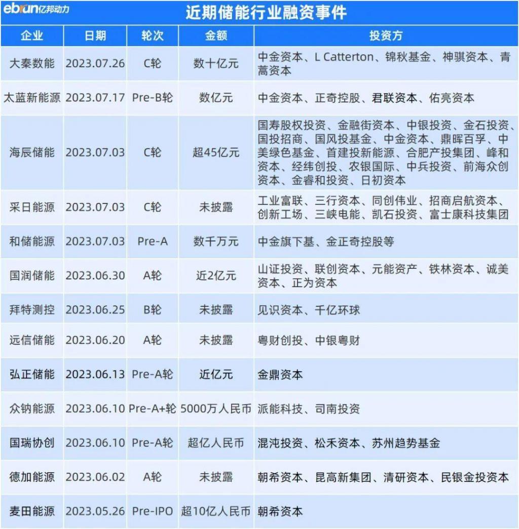 储能产业大爆发：万亿市场谁来分羹？