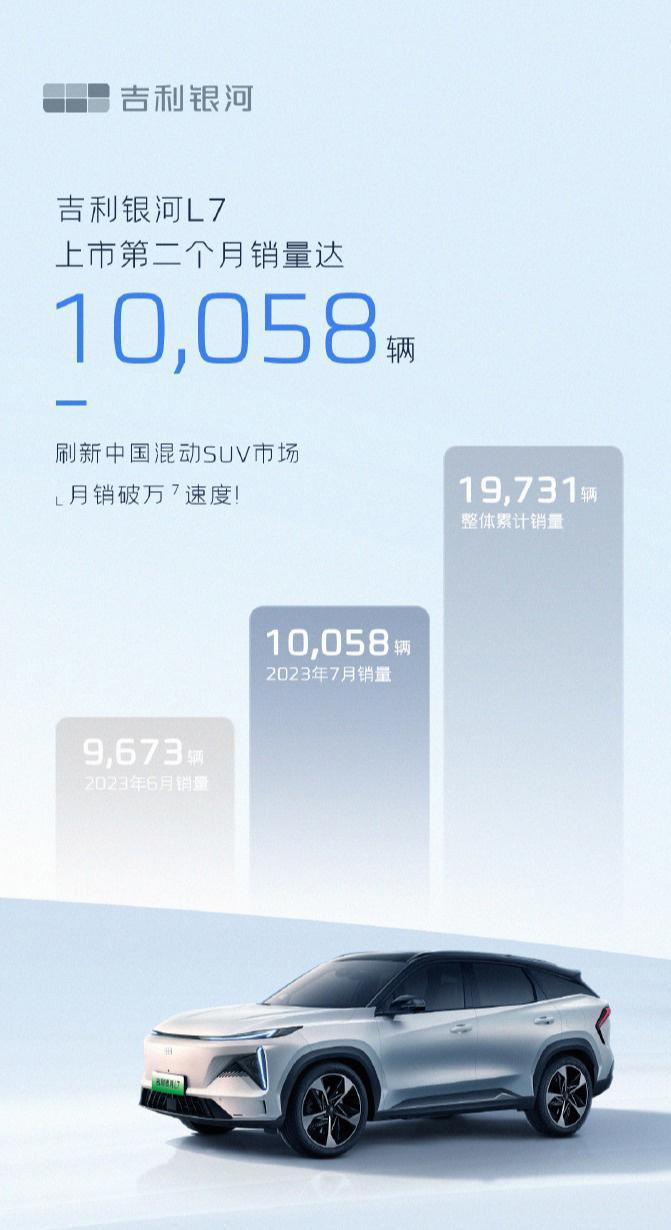 上市第二个月即破万，吉利银河 L7 汽车 7 月销量达 10058 辆