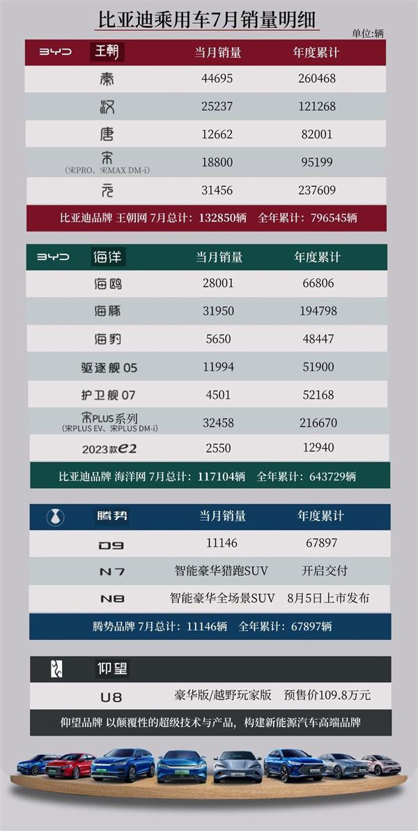 比亚迪 7 月各车型销量出炉，10 款车破万