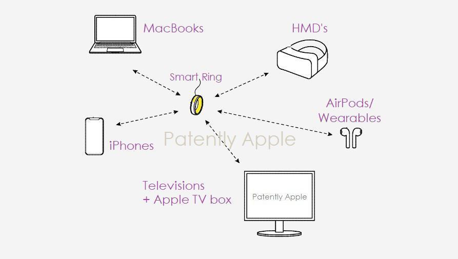 苹果智能戒指专利获批，可交互MacBook、iPhone、头显等