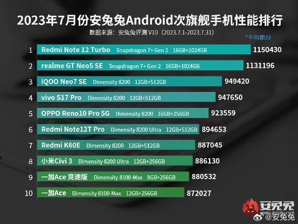 安兔兔7月安卓手机性能榜出炉，红魔8S Pro夺旗舰机榜首
