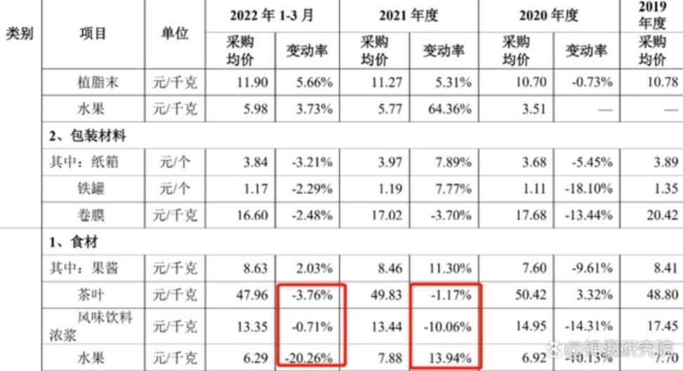 喜茶逐渐“蜜雪冰城化”