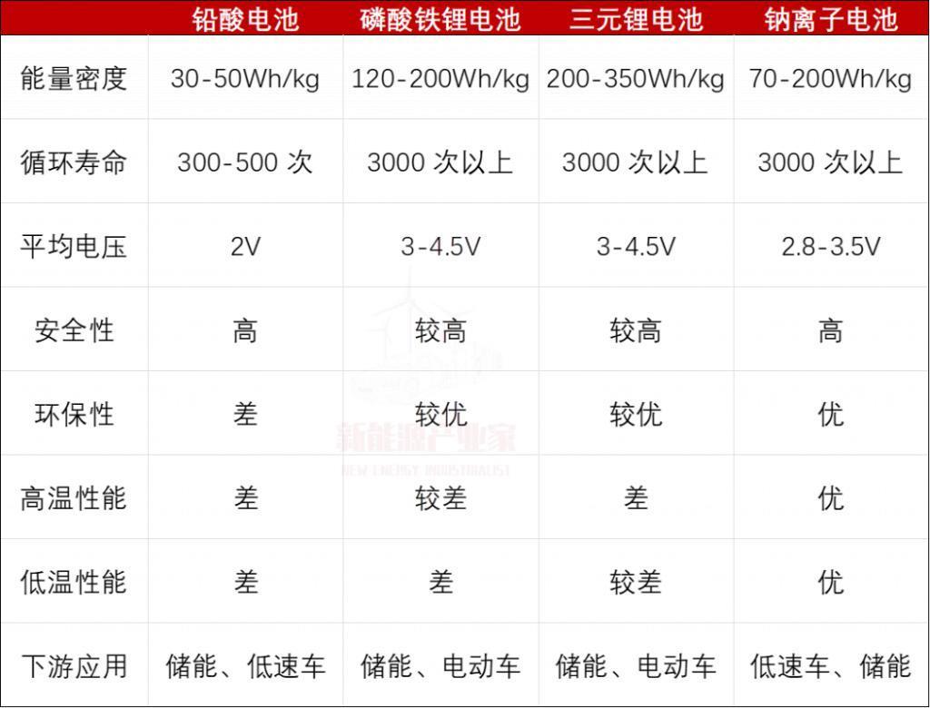 储能的未来会是钠电吗？