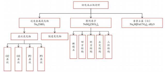 储能的未来会是钠电吗？