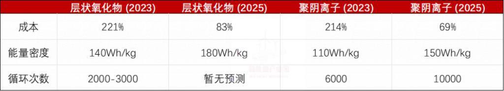 储能的未来会是钠电吗？