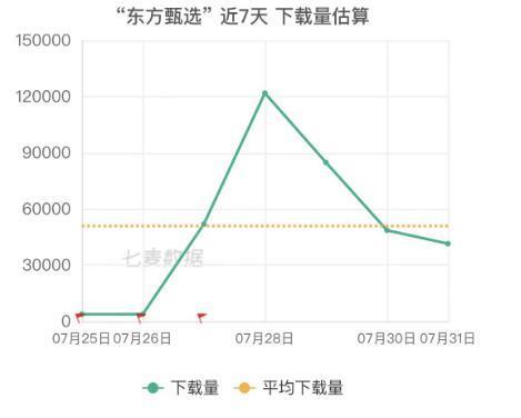 暴涨下载量，撑不起东方甄选的平台梦