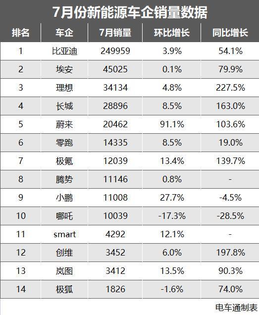 7月电车销量大爆发，造车新势力度过了寒冬？