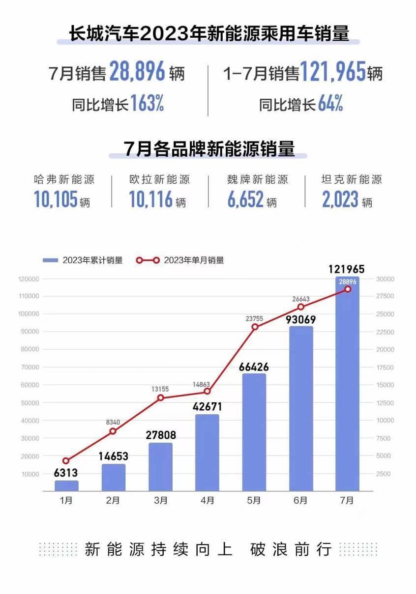 7月电车销量大爆发，造车新势力度过了寒冬？
