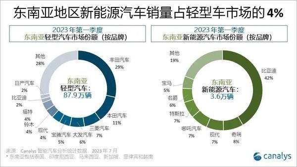 Canalys：中国新能源正在重塑汽车行业 挑战传统厂商
