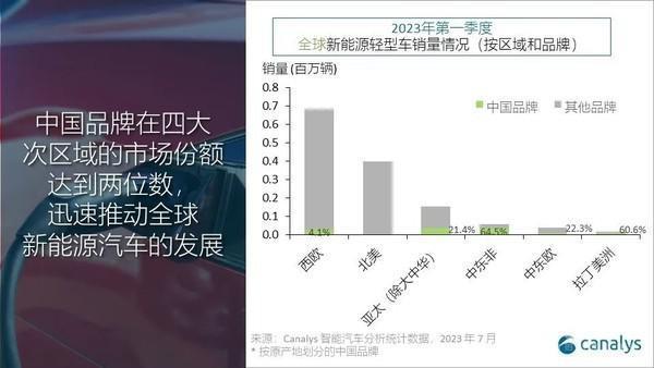 Canalys：中国新能源正在重塑汽车行业 挑战传统厂商