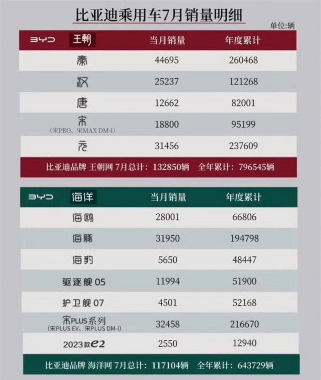 蔚来小鹏花期已至，理想极氪再创新高，7 月新能源车市成绩单出炉