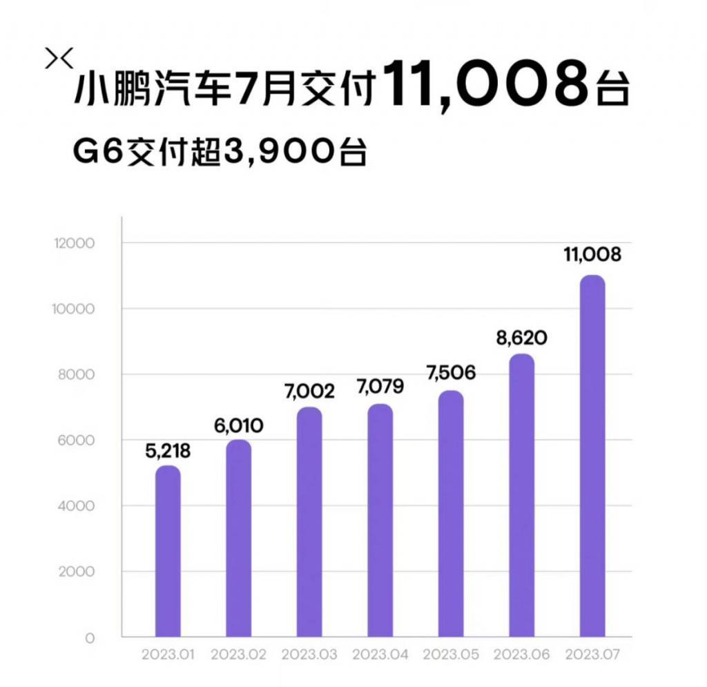 蔚来小鹏花期已至，理想极氪再创新高，7 月新能源车市成绩单出炉