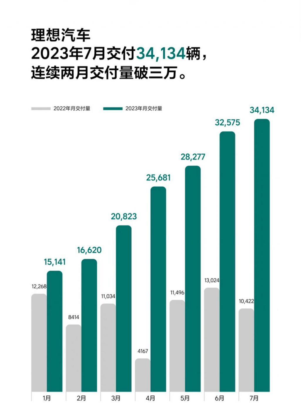 蔚来小鹏花期已至，理想极氪再创新高，7 月新能源车市成绩单出炉