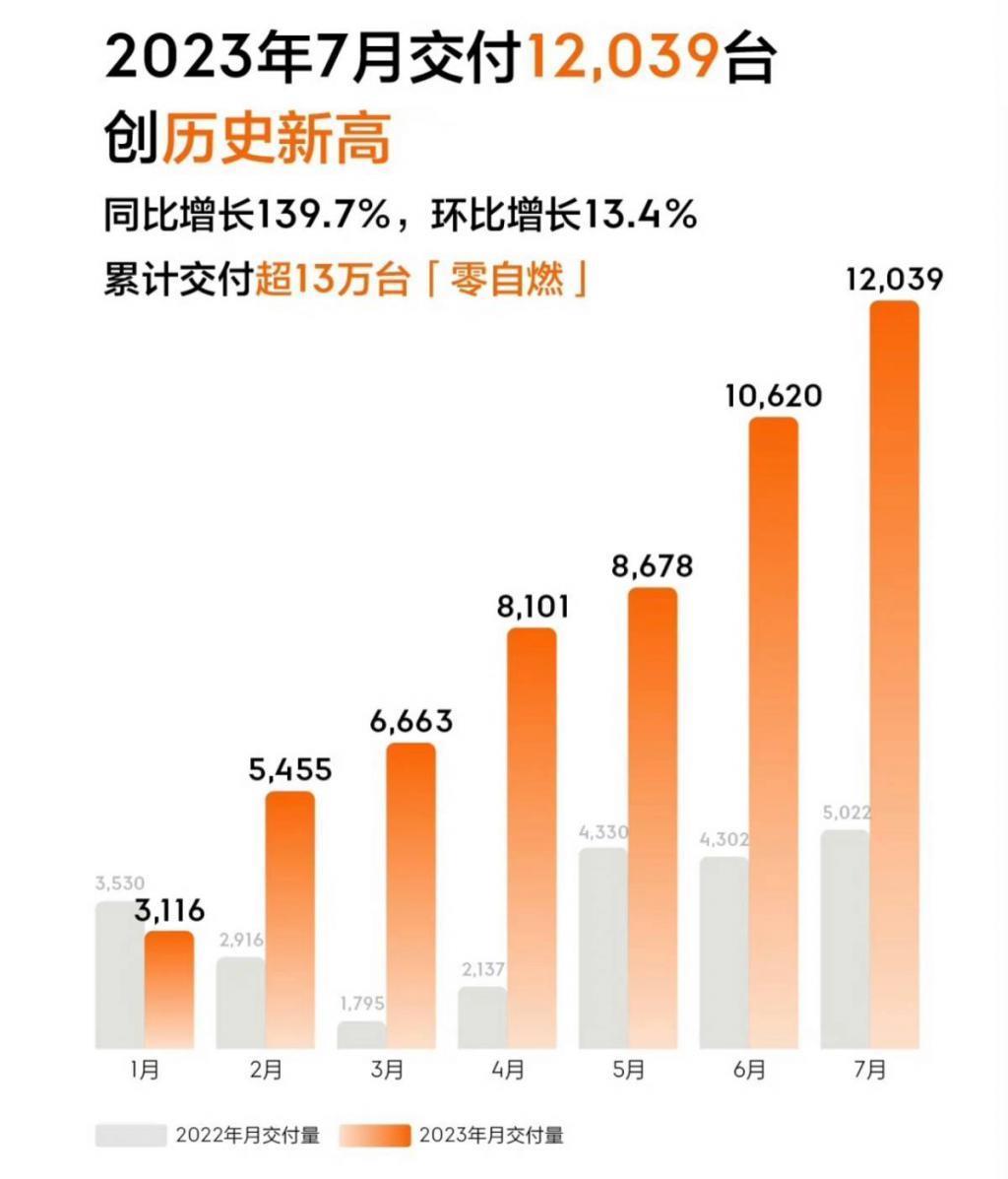 蔚来小鹏花期已至，理想极氪再创新高，7 月新能源车市成绩单出炉