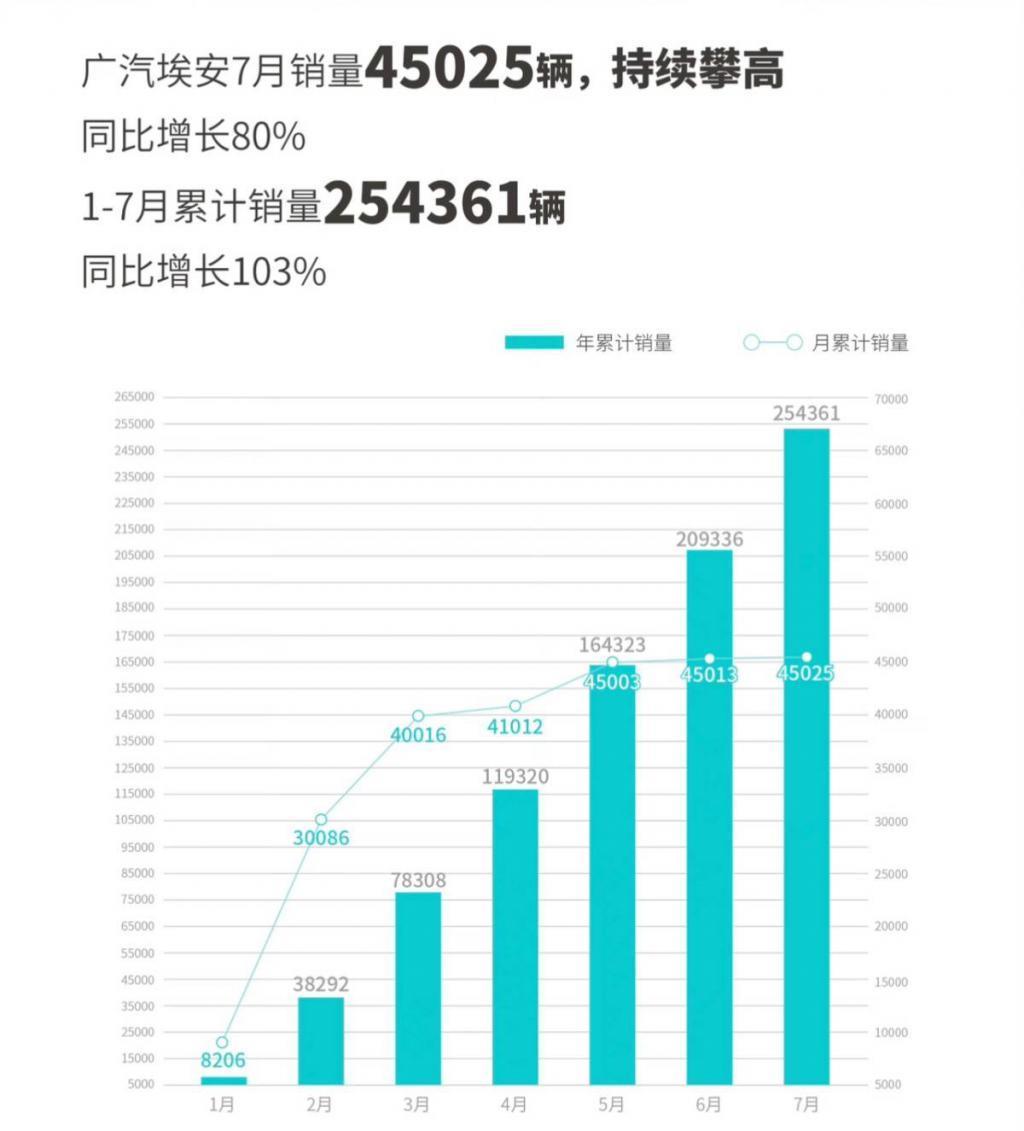 蔚来小鹏花期已至，理想极氪再创新高，7 月新能源车市成绩单出炉