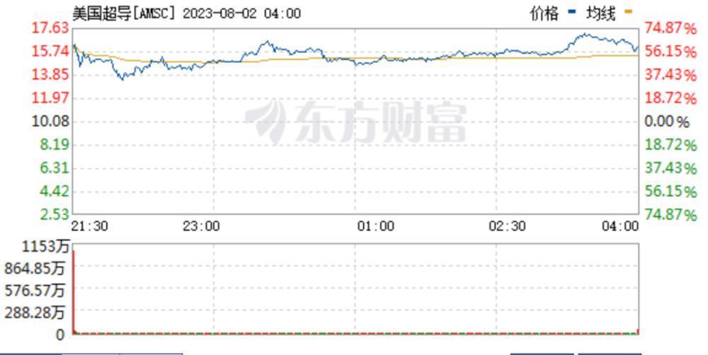 复现成功！超导体有戏？我们要见证历史了吗？