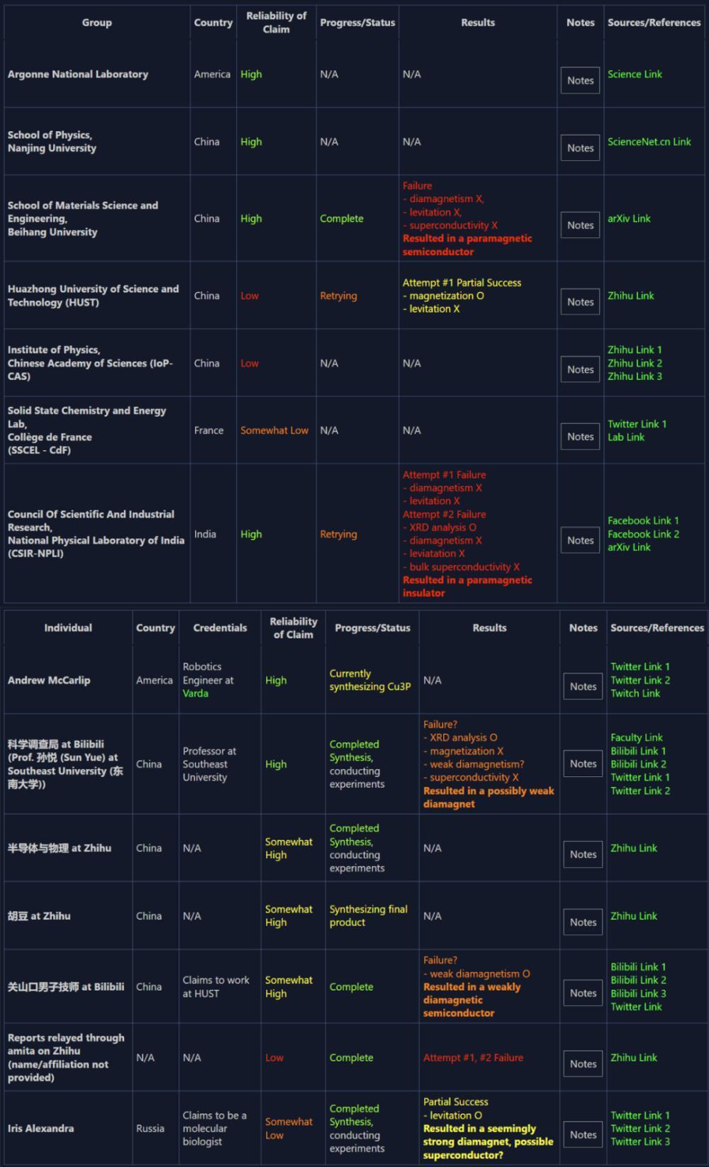 复现成功！超导体有戏？我们要见证历史了吗？
