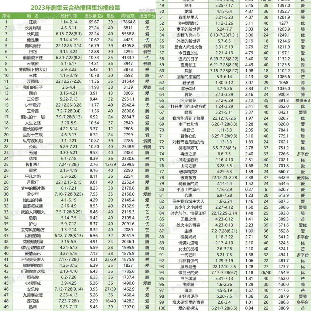半爆半糊，流量断流