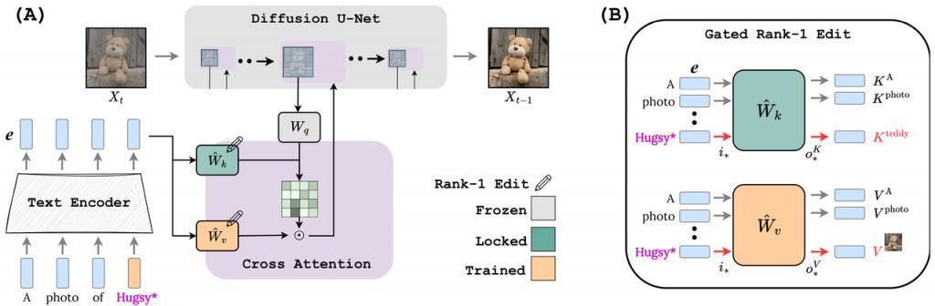不止步于「显卡一哥」，NVIDIA 发布 Perfusion「文生图」模型学习新技术