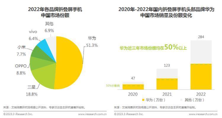 折叠屏为什么始终是华为领先、行业跟随？一台华为Mate X3看出差距