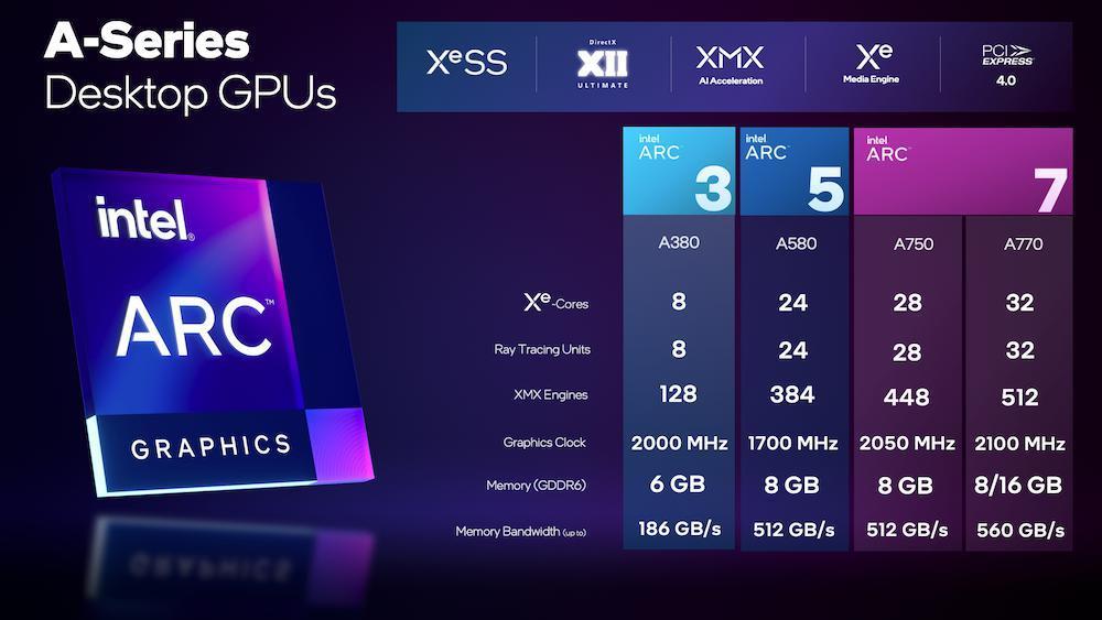 英特尔锐炫 A580 桌面显卡跑分曝光：超 RTX 3050