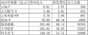 AI竞赛升温，山海大模型能否挽救云知声？