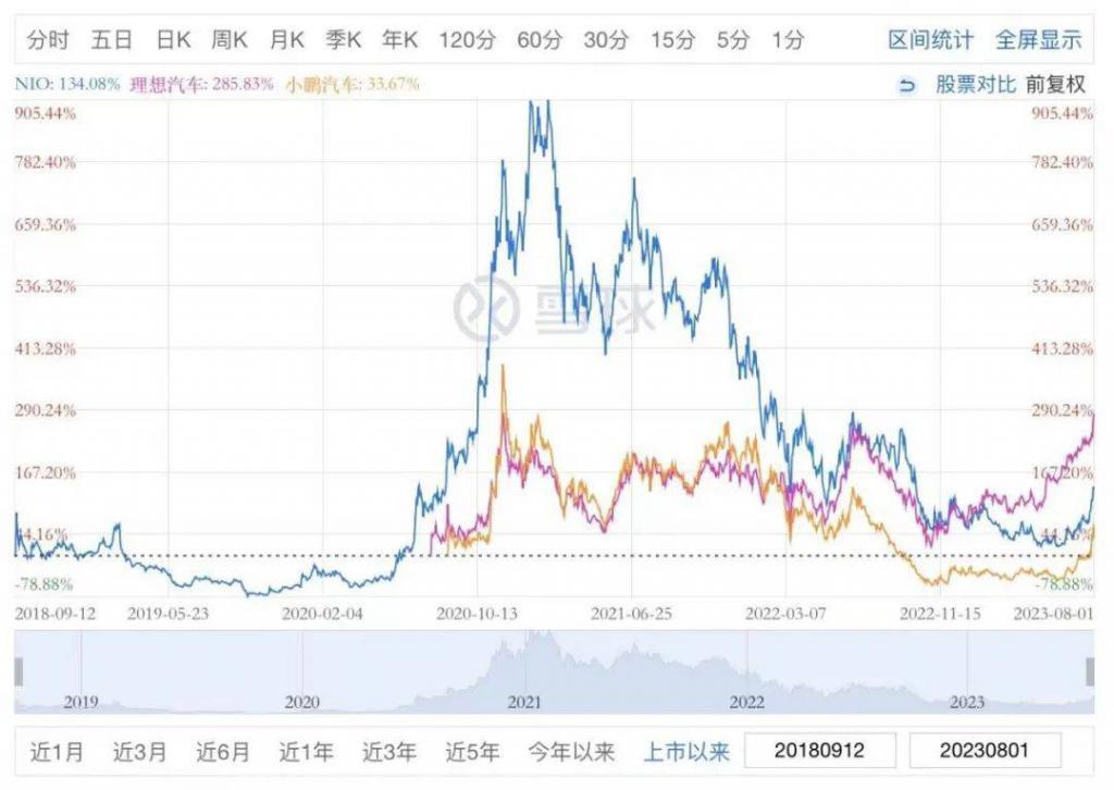 小鹏已成“大鹏”，“小弟”难成“兄弟”