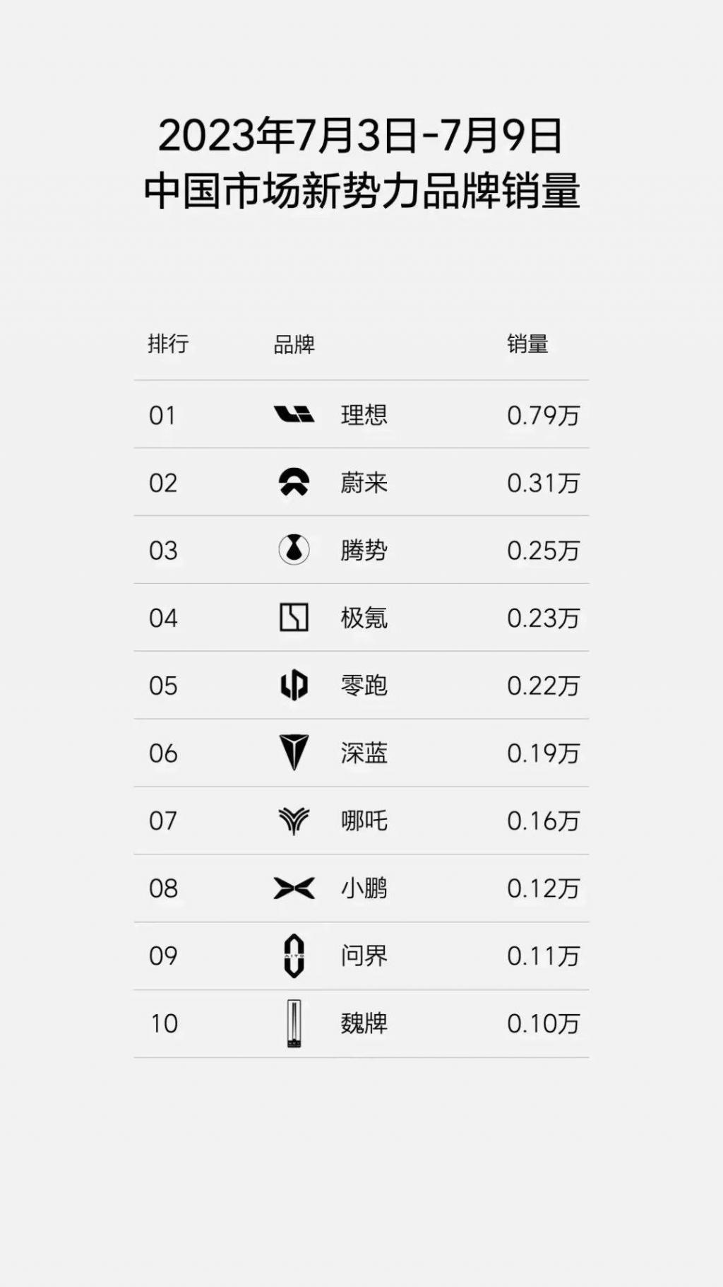 小鹏已成“大鹏”，“小弟”难成“兄弟”