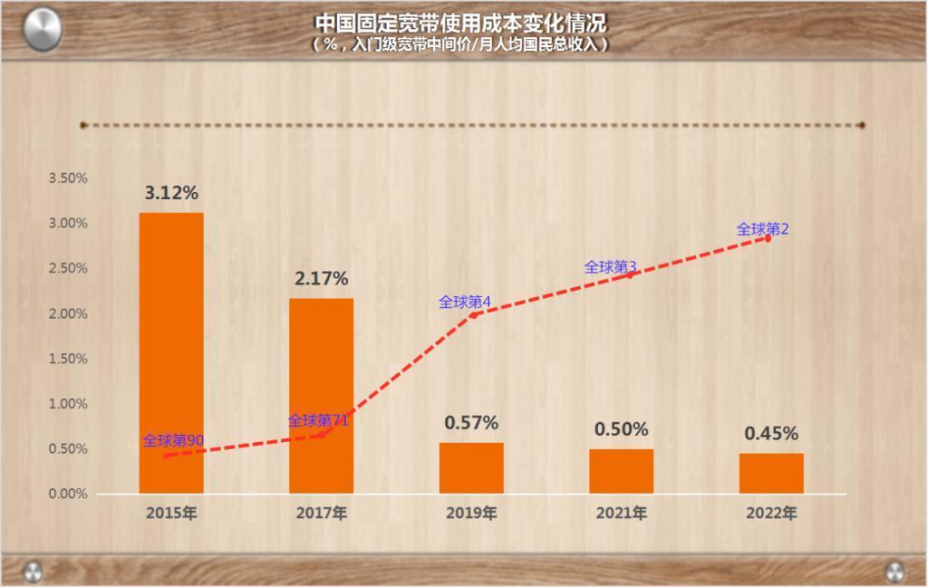 中国固定宽带使用成本全球第二低
