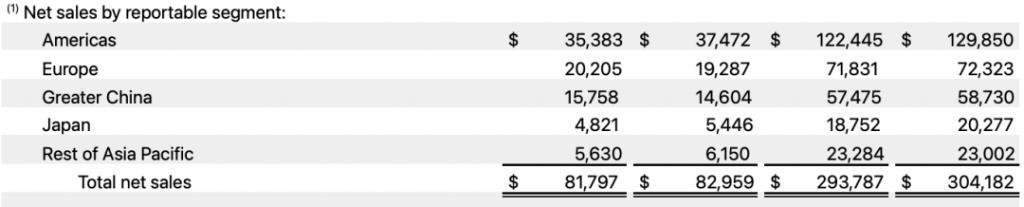印度iPhone销量暴增近六成，还是带不动苹果