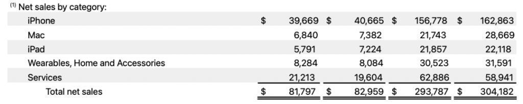 印度iPhone销量暴增近六成，还是带不动苹果