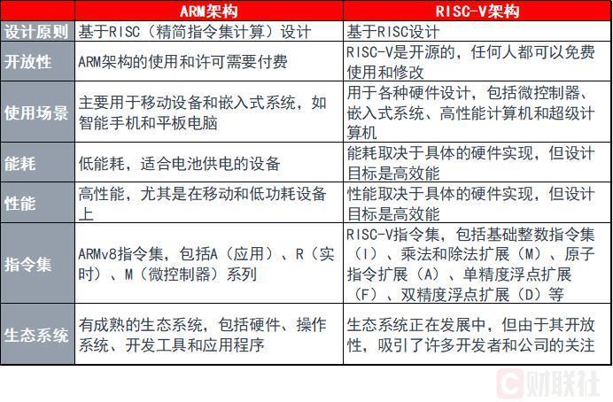 产业积怨发酵 多家半导体巨头联手加速RISC-V架构应用