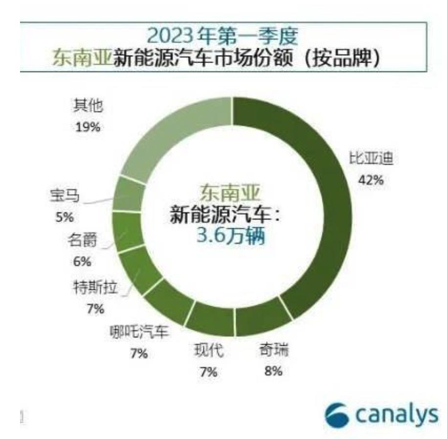 比亚迪已“统治”东南亚电车市场！日系集体凉凉？