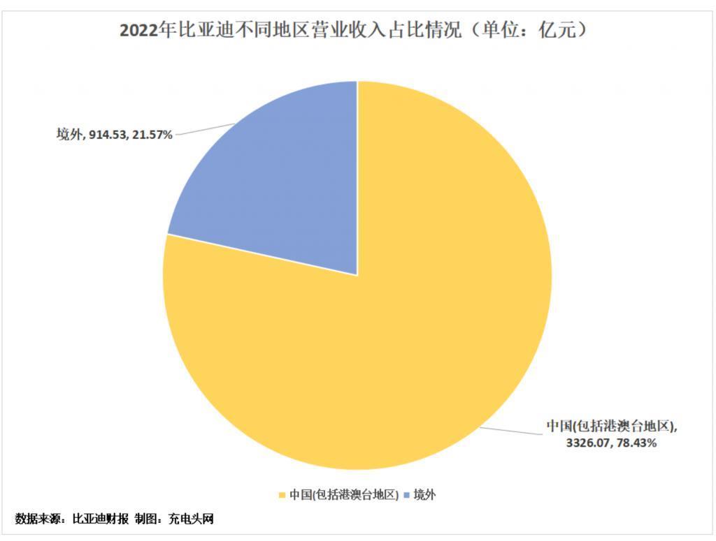 比亚迪已“统治”东南亚电车市场！日系集体凉凉？
