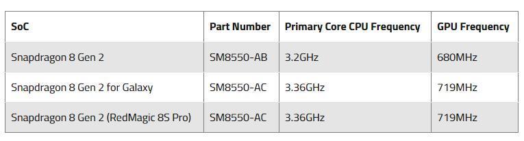 高通确认：红魔 8S Pro使用和三星Galaxy S23系列骁龙8 Gen 2芯片