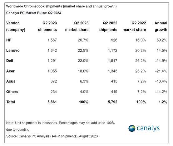 2023 Q2全球平板战报：苹果占比39.8% 三星占18.8%