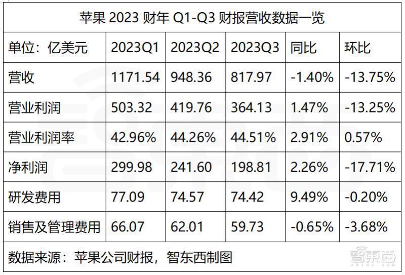 苹果营收连降三季，中国市场增长最快，软件付费用户数破10亿