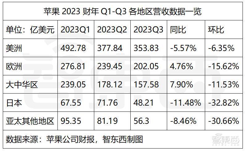 苹果营收连降三季，中国市场增长最快，软件付费用户数破10亿