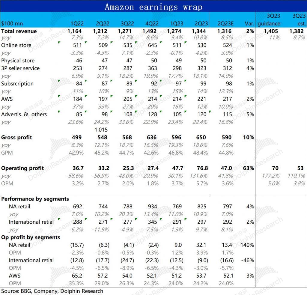 零售腰杆硬挺，亚马逊又牛气了