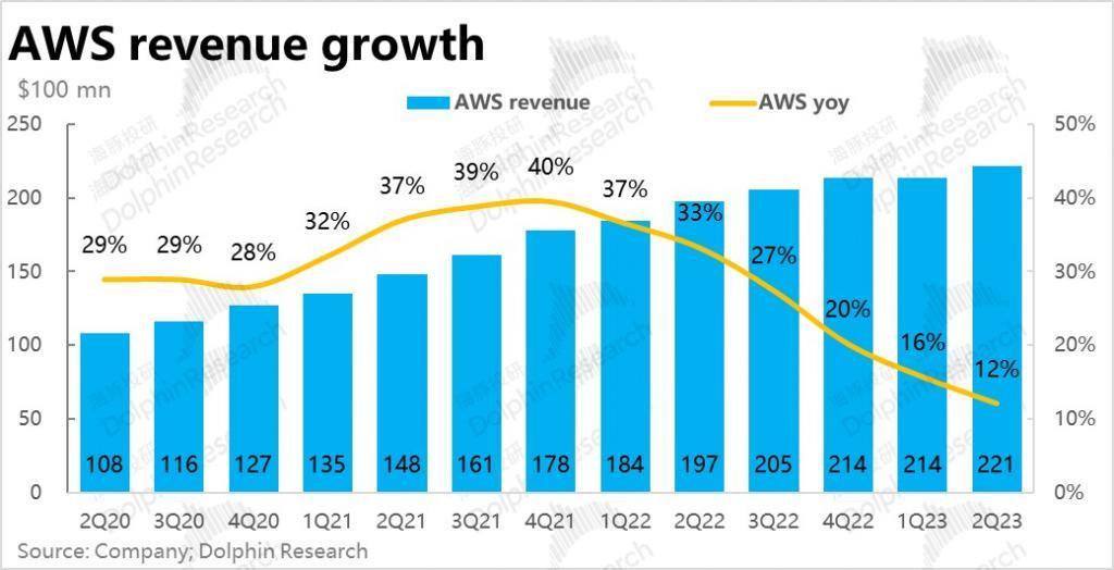 零售腰杆硬挺，亚马逊又牛气了