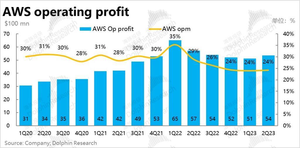 零售腰杆硬挺，亚马逊又牛气了