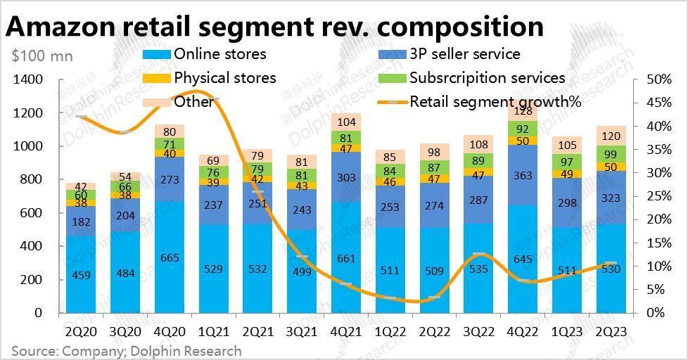零售腰杆硬挺，亚马逊又牛气了