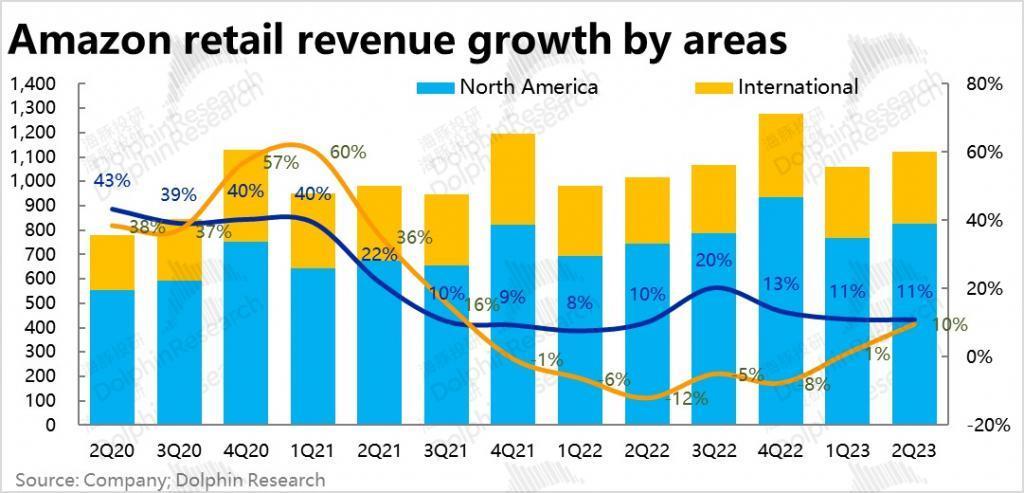 零售腰杆硬挺，亚马逊又牛气了
