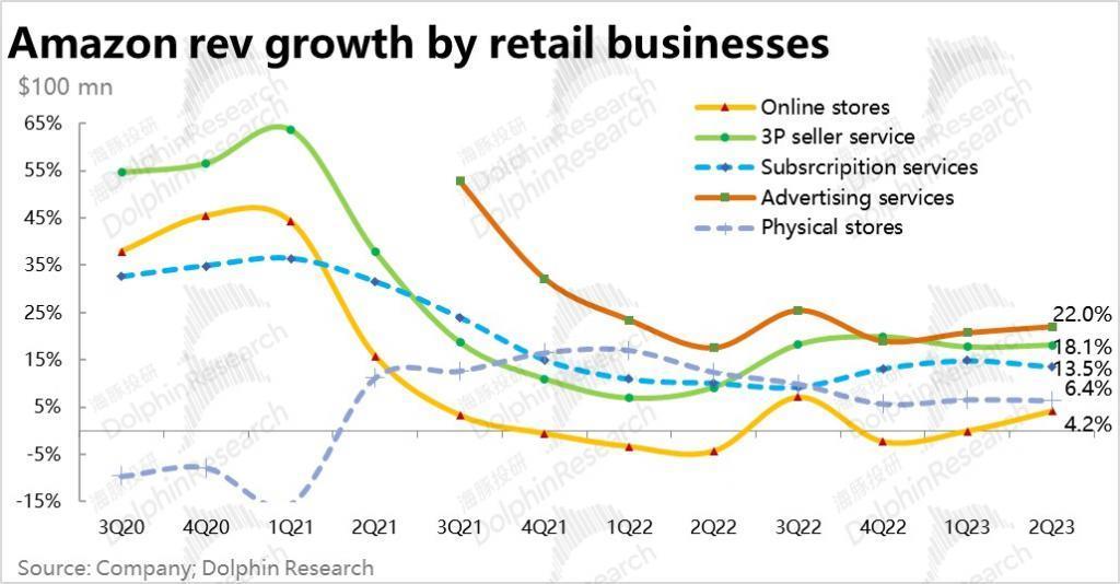 零售腰杆硬挺，亚马逊又牛气了