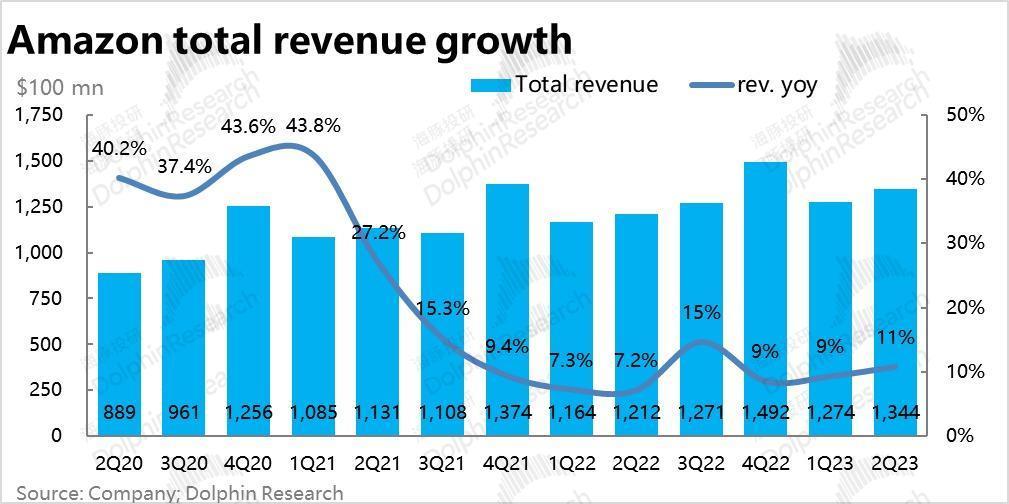 零售腰杆硬挺，亚马逊又牛气了