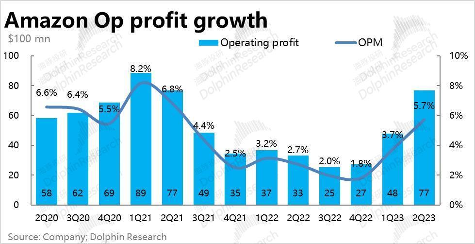 零售腰杆硬挺，亚马逊又牛气了