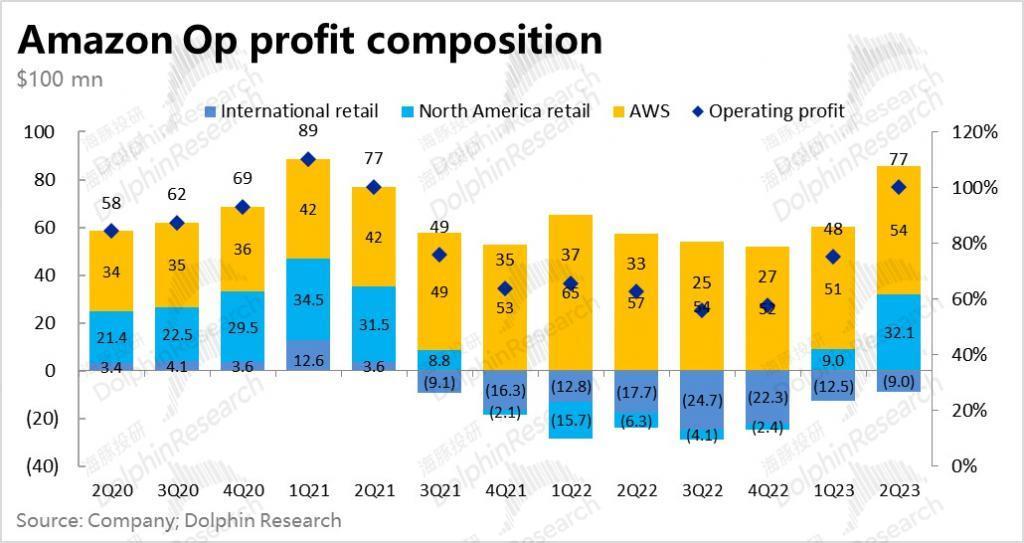 零售腰杆硬挺，亚马逊又牛气了