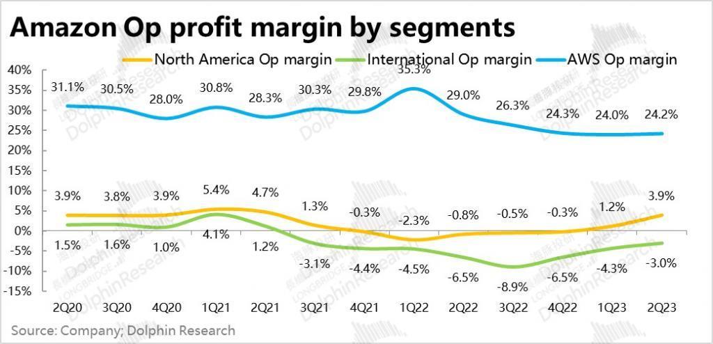 零售腰杆硬挺，亚马逊又牛气了