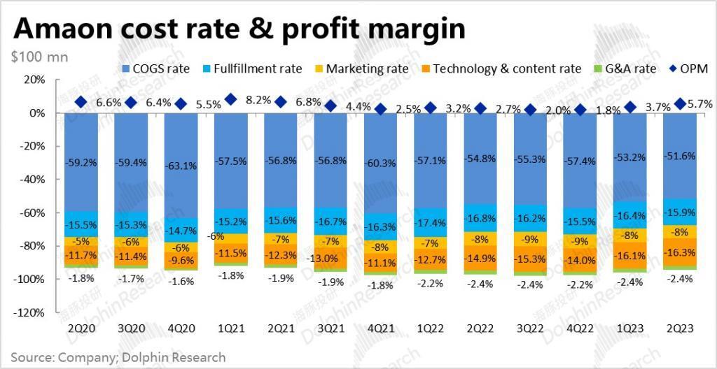 零售腰杆硬挺，亚马逊又牛气了